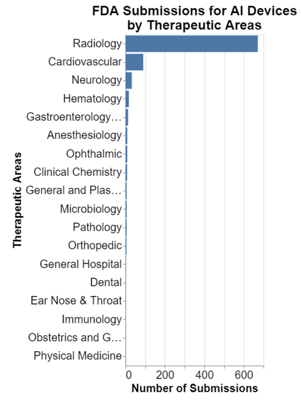 FDA Submissions